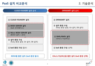 8
PaaS 설치 비교분석 2. 기술분석
치
BOSH를 통한 설치 (IaaS 환경 필수) 리눅스/가상머신을 통한 설치 (IaaS 환경 선택)
① IaaS 환경 구성 (필수)
② 설치 환경 구성
(Ruby 환경 설정, Git 설치, DB 설치)
③ Micro BOSH SERVER 설치
(BOSH 설치 / 관리)
④ BOSH SERVER 설치
(IaaS 인터페이스)
⑤ CLOUD FOUNDRY 설치
① IaaS 환경 구성 (선택)
③ 설치 환경 구성
(Ruby 환경 설정, Git 설치, DB 설치)
② RHEL/RHEV 설치
(리눅스/가상머신)
④ OPENSHIFT 설치
OPENSHIFT 설치 순서CLOUD FOUNDRY 설치 순서
 