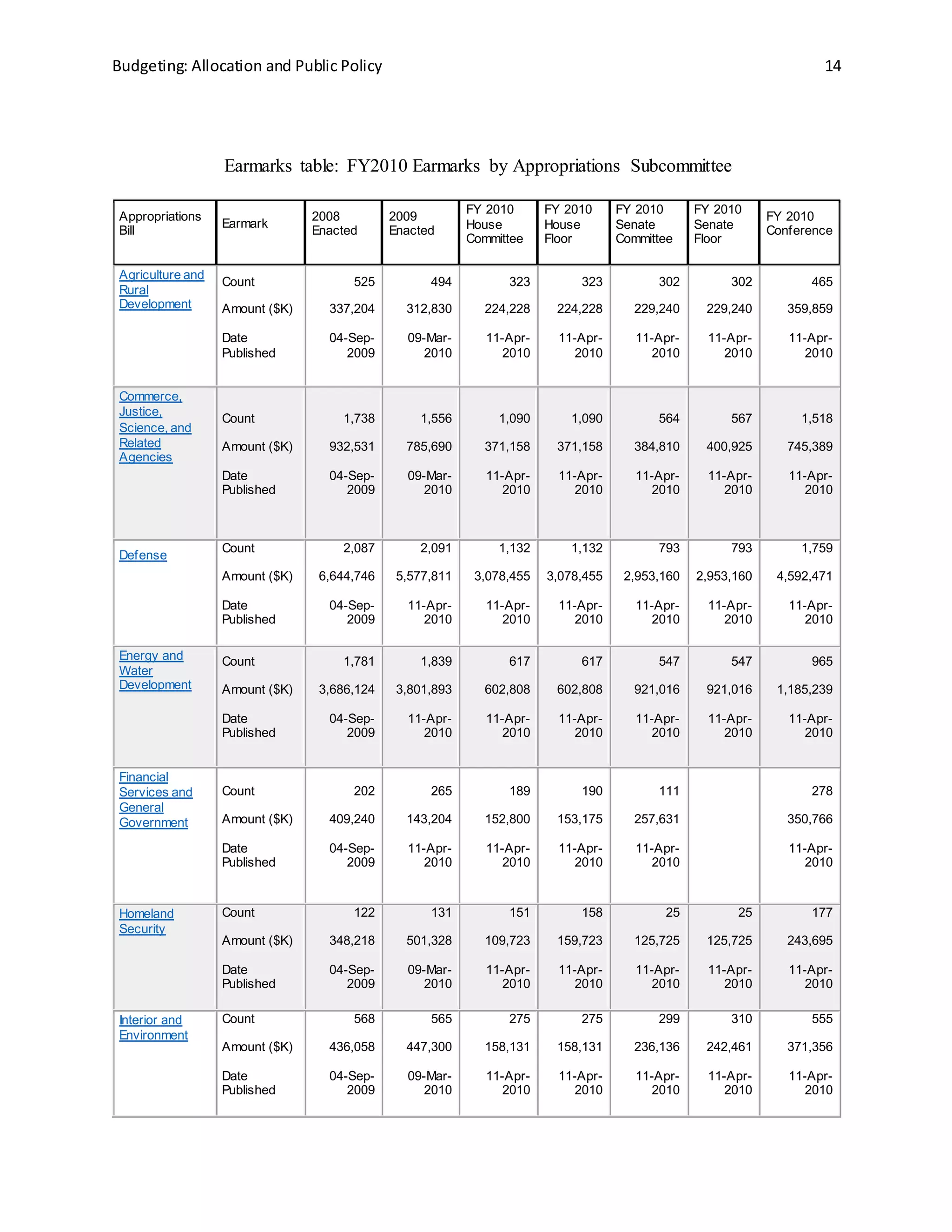Budgeting: Allocation and Public Policy 14
Earmarks table: FY2010 Earmarks by Appropriations Subcommittee
Appropriations
Bill
Earmark
2008
Enacted
2009
Enacted
FY 2010
House
Committee
FY 2010
House
Floor
FY 2010
Senate
Committee
FY 2010
Senate
Floor
FY 2010
Conference
Agriculture and
Rural
Development
Count
Amount ($K)
Date
Published
525
337,204
04-Sep-
2009
494
312,830
09-Mar-
2010
323
224,228
11-Apr-
2010
323
224,228
11-Apr-
2010
302
229,240
11-Apr-
2010
302
229,240
11-Apr-
2010
465
359,859
11-Apr-
2010
Commerce,
Justice,
Science, and
Related
Agencies
Count
Amount ($K)
Date
Published
1,738
932,531
04-Sep-
2009
1,556
785,690
09-Mar-
2010
1,090
371,158
11-Apr-
2010
1,090
371,158
11-Apr-
2010
564
384,810
11-Apr-
2010
567
400,925
11-Apr-
2010
1,518
745,389
11-Apr-
2010
Defense
Count
Amount ($K)
Date
Published
2,087
6,644,746
04-Sep-
2009
2,091
5,577,811
11-Apr-
2010
1,132
3,078,455
11-Apr-
2010
1,132
3,078,455
11-Apr-
2010
793
2,953,160
11-Apr-
2010
793
2,953,160
11-Apr-
2010
1,759
4,592,471
11-Apr-
2010
Energy and
Water
Development
Count
Amount ($K)
Date
Published
1,781
3,686,124
04-Sep-
2009
1,839
3,801,893
11-Apr-
2010
617
602,808
11-Apr-
2010
617
602,808
11-Apr-
2010
547
921,016
11-Apr-
2010
547
921,016
11-Apr-
2010
965
1,185,239
11-Apr-
2010
Financial
Services and
General
Government
Count
Amount ($K)
Date
Published
202
409,240
04-Sep-
2009
265
143,204
11-Apr-
2010
189
152,800
11-Apr-
2010
190
153,175
11-Apr-
2010
111
257,631
11-Apr-
2010
278
350,766
11-Apr-
2010
Homeland
Security
Count
Amount ($K)
Date
Published
122
348,218
04-Sep-
2009
131
501,328
09-Mar-
2010
151
109,723
11-Apr-
2010
158
159,723
11-Apr-
2010
25
125,725
11-Apr-
2010
25
125,725
11-Apr-
2010
177
243,695
11-Apr-
2010
Interior and
Environment
Count
Amount ($K)
Date
Published
568
436,058
04-Sep-
2009
565
447,300
09-Mar-
2010
275
158,131
11-Apr-
2010
275
158,131
11-Apr-
2010
299
236,136
11-Apr-
2010
310
242,461
11-Apr-
2010
555
371,356
11-Apr-
2010
 