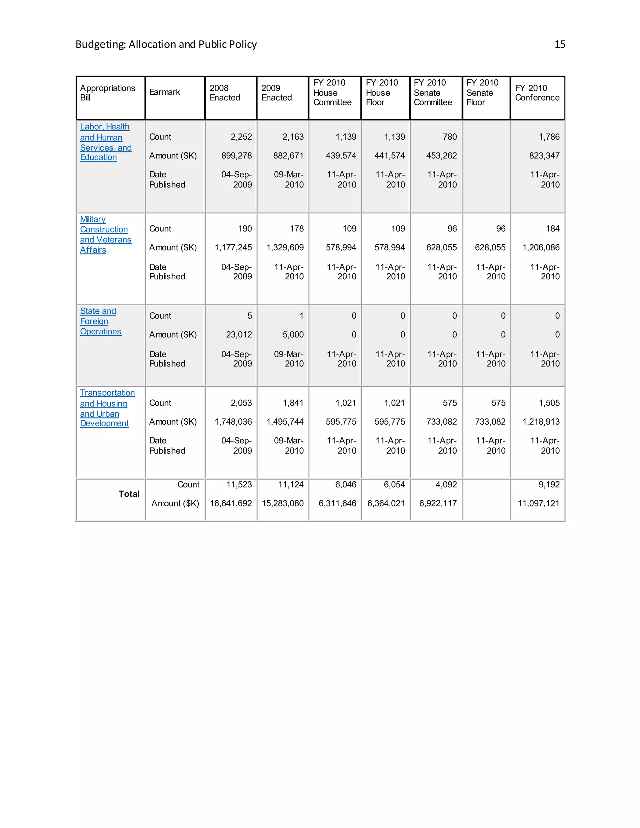 Budgeting: Allocation and Public Policy 15
Appropriations
Bill
Earmark 2008
Enacted
2009
Enacted
FY 2010
House
Committee
FY 2010
House
Floor
FY 2010
Senate
Committee
FY 2010
Senate
Floor
FY 2010
Conference
Labor, Health
and Human
Services, and
Education
Count
Amount ($K)
Date
Published
2,252
899,278
04-Sep-
2009
2,163
882,671
09-Mar-
2010
1,139
439,574
11-Apr-
2010
1,139
441,574
11-Apr-
2010
780
453,262
11-Apr-
2010
1,786
823,347
11-Apr-
2010
Military
Construction
and Veterans
Affairs
Count
Amount ($K)
Date
Published
190
1,177,245
04-Sep-
2009
178
1,329,609
11-Apr-
2010
109
578,994
11-Apr-
2010
109
578,994
11-Apr-
2010
96
628,055
11-Apr-
2010
96
628,055
11-Apr-
2010
184
1,206,086
11-Apr-
2010
State and
Foreign
Operations
Count
Amount ($K)
Date
Published
5
23,012
04-Sep-
2009
1
5,000
09-Mar-
2010
0
0
11-Apr-
2010
0
0
11-Apr-
2010
0
0
11-Apr-
2010
0
0
11-Apr-
2010
0
0
11-Apr-
2010
Transportation
and Housing
and Urban
Development
Count
Amount ($K)
Date
Published
2,053
1,748,036
04-Sep-
2009
1,841
1,495,744
09-Mar-
2010
1,021
595,775
11-Apr-
2010
1,021
595,775
11-Apr-
2010
575
733,082
11-Apr-
2010
575
733,082
11-Apr-
2010
1,505
1,218,913
11-Apr-
2010
Total
Count
Amount ($K)
11,523
16,641,692
11,124
15,283,080
6,046
6,311,646
6,054
6,364,021
4,092
6,922,117
9,192
11,097,121
 