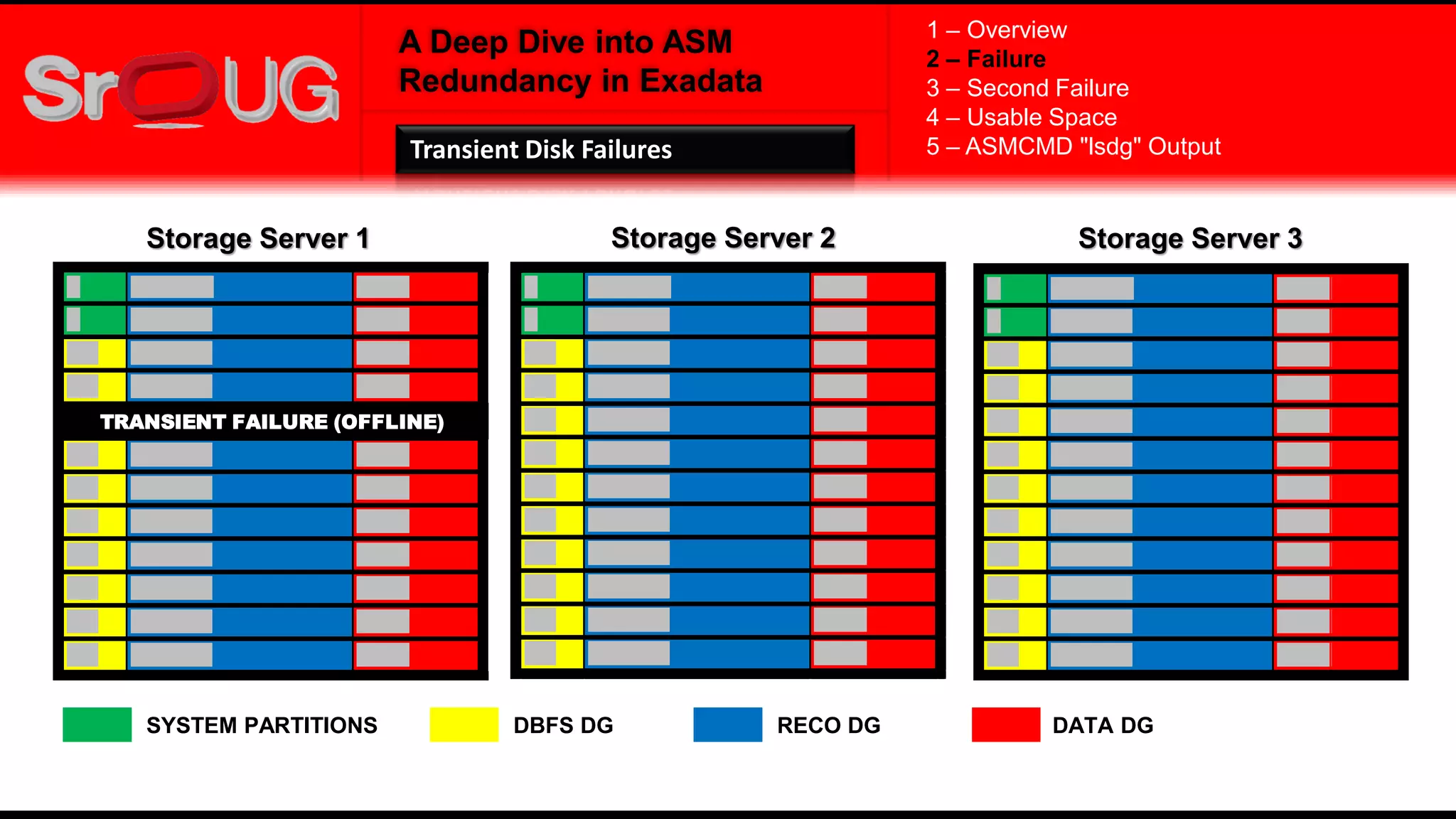 A Deep Dive into ASM
Redundancy in Exadata
TRANSIENT FAILURE (OFFLINE)
Storage Server 1 Storage Server 2 Storage Server 3
RECO DG DATA DG
1 – Overview
2 – Failure
3 – Second Failure
4 – Usable Space
5 – ASMCMD "lsdg" OutputTransient Disk Failures
SYSTEM PARTITIONS DBFS DG
 