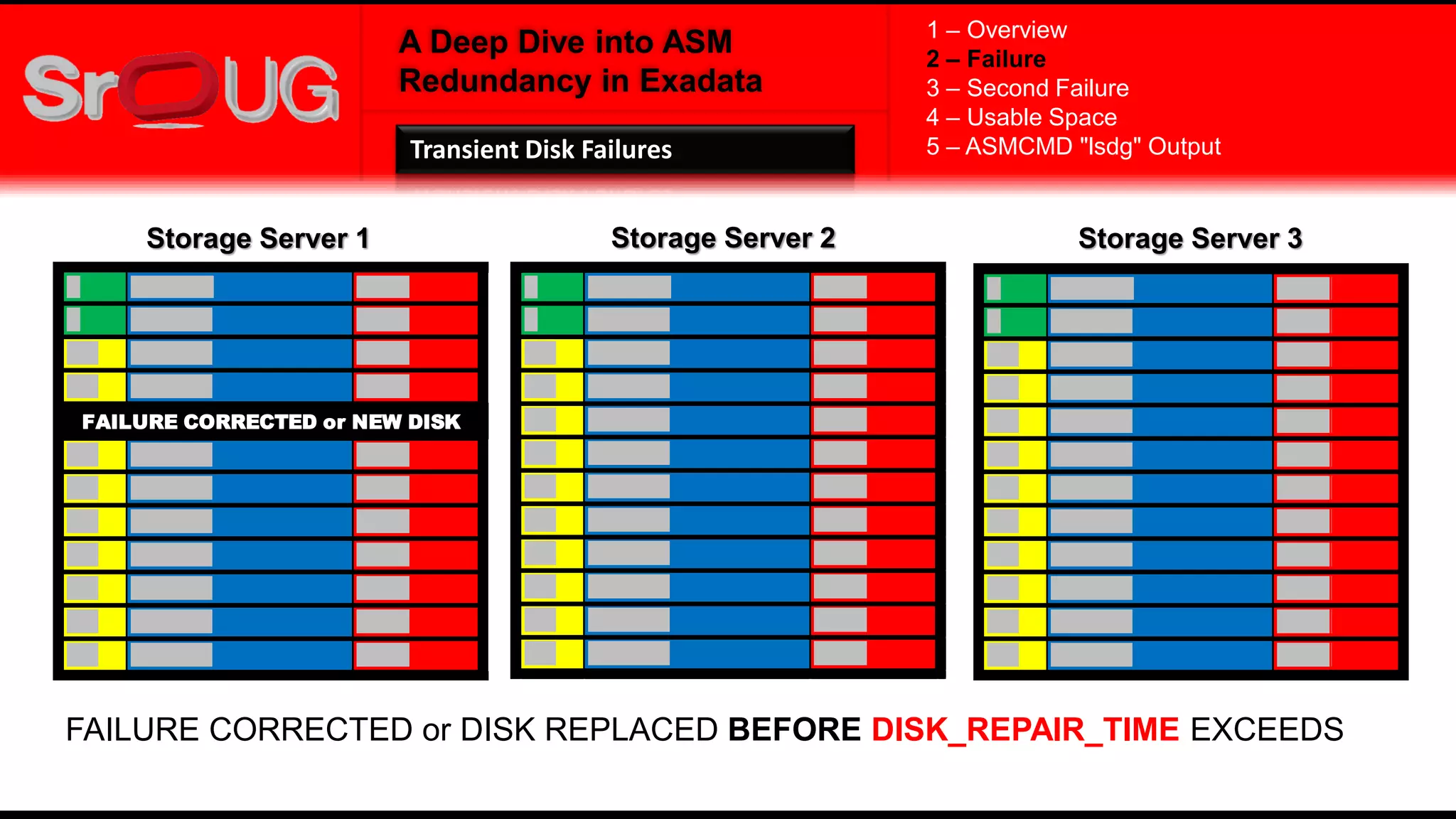 A Deep Dive into ASM
Redundancy in Exadata
FAILURE CORRECTED or NEW DISK
Storage Server 1 Storage Server 2 Storage Server 3
FAILURE CORRECTED or DISK REPLACED BEFORE DISK_REPAIR_TIME EXCEEDS
1 – Overview
2 – Failure
3 – Second Failure
4 – Usable Space
5 – ASMCMD "lsdg" OutputTransient Disk Failures
 