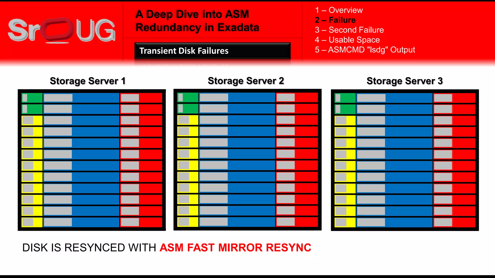 A Deep Dive into ASM
Redundancy in Exadata
Storage Server 1 Storage Server 2 Storage Server 3
DISK IS RESYNCED WITH ASM FAST MIRROR RESYNC
1 – Overview
2 – Failure
3 – Second Failure
4 – Usable Space
5 – ASMCMD "lsdg" OutputTransient Disk Failures
 