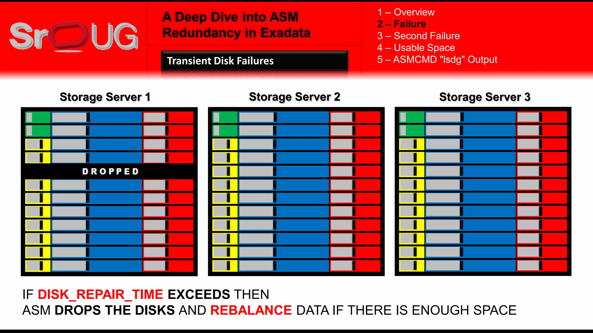 A Deep Dive into ASM
Redundancy in Exadata
Storage Server 1 Storage Server 2 Storage Server 3
IF DISK_REPAIR_TIME EXCEEDS THEN
ASM DROPS THE DISKS AND REBALANCE DATA IF THERE IS ENOUGH SPACE
1 – Overview
2 – Failure
3 – Second Failure
4 – Usable Space
5 – ASMCMD "lsdg" OutputTransient Disk Failures
 