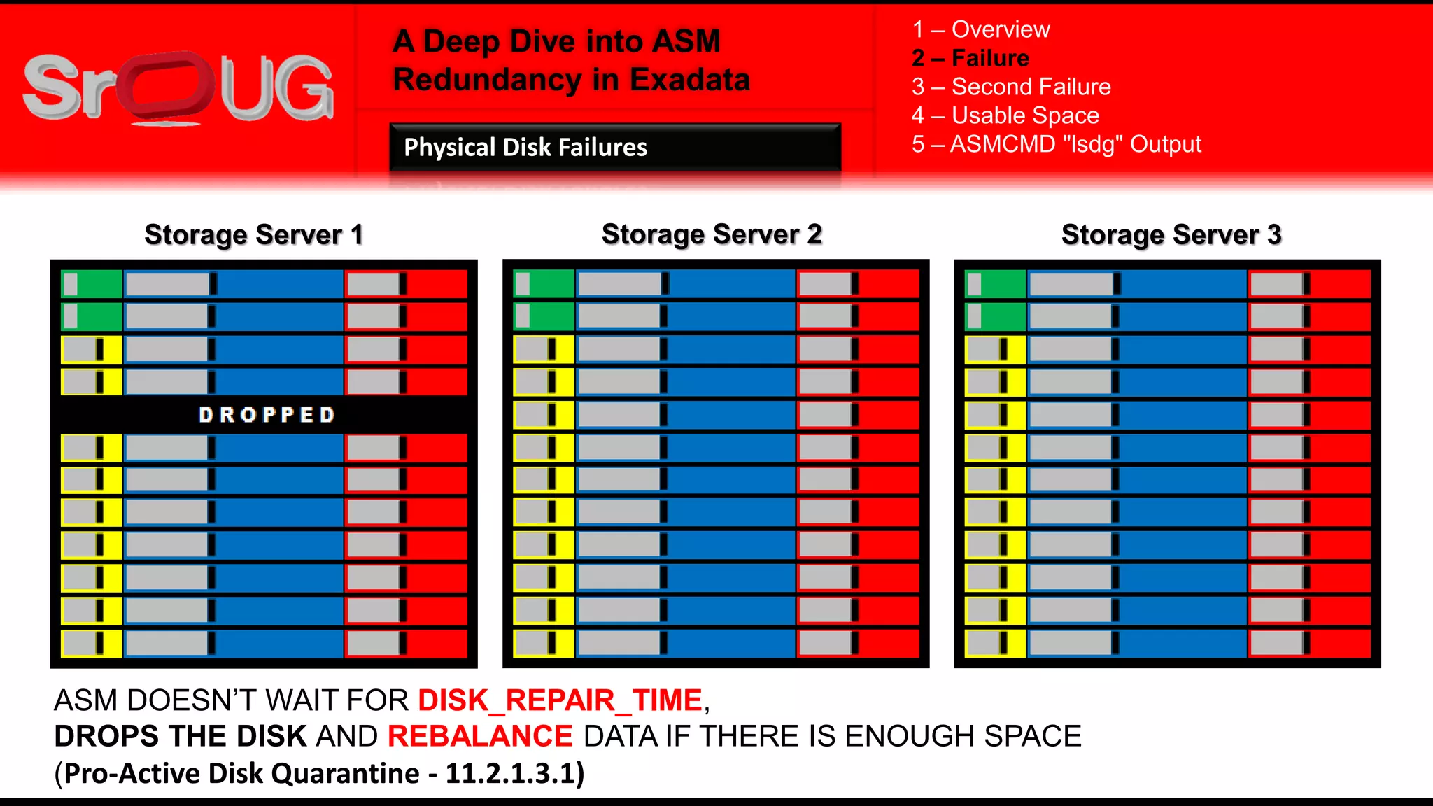 A Deep Dive into ASM
Redundancy in Exadata
Storage Server 1 Storage Server 2 Storage Server 3
ASM DOESN’T WAIT FOR DISK_REPAIR_TIME,
DROPS THE DISK AND REBALANCE DATA IF THERE IS ENOUGH SPACE
(Pro-Active Disk Quarantine - 11.2.1.3.1)
1 – Overview
2 – Failure
3 – Second Failure
4 – Usable Space
5 – ASMCMD "lsdg" OutputPhysical Disk Failures
 