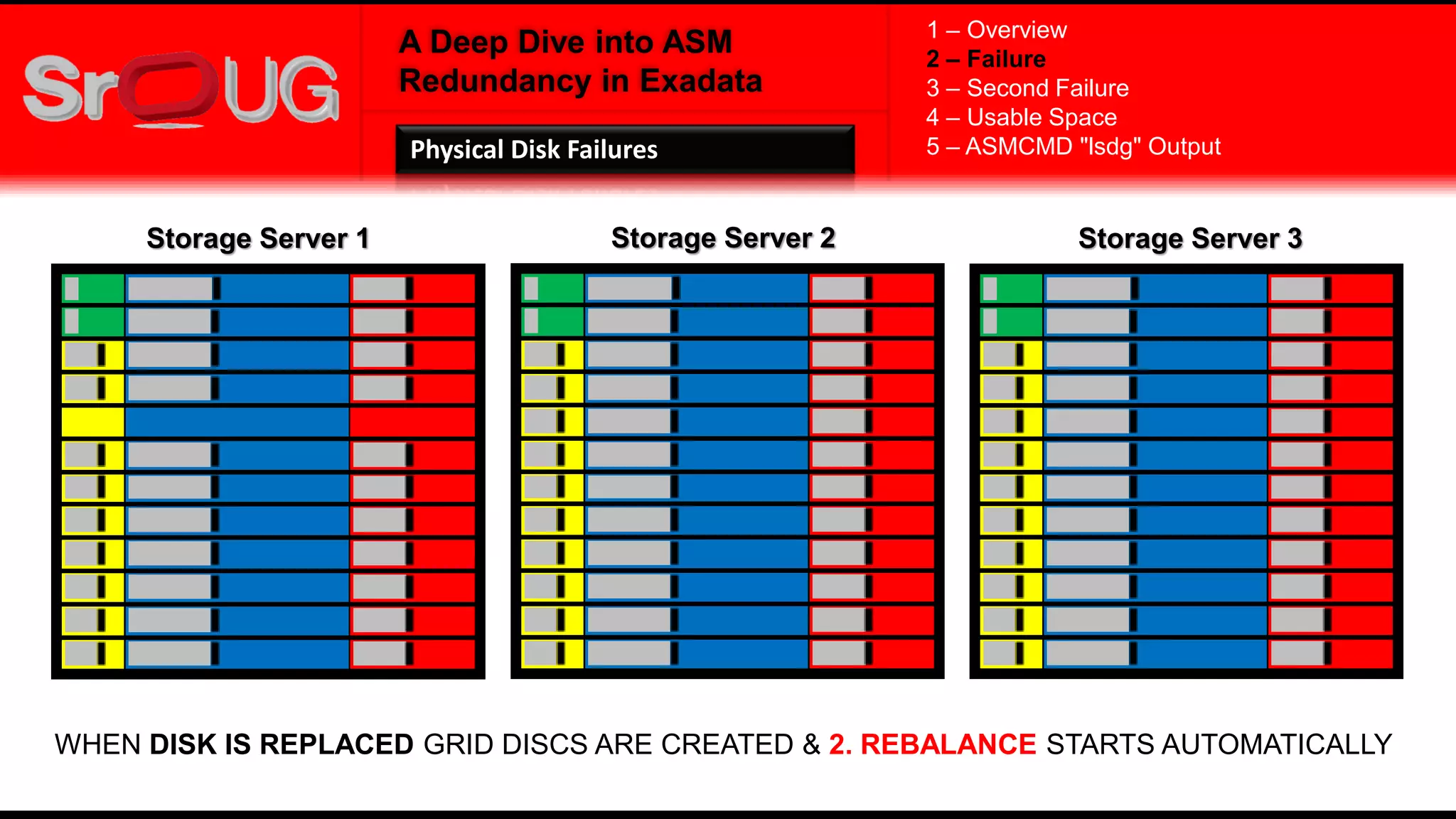 A Deep Dive into ASM
Redundancy in Exadata
Storage Server 1 Storage Server 2 Storage Server 3
WHEN DISK IS REPLACED GRID DISCS ARE CREATED & 2. REBALANCE STARTS AUTOMATICALLY
1 – Overview
2 – Failure
3 – Second Failure
4 – Usable Space
5 – ASMCMD "lsdg" OutputPhysical Disk Failures
 