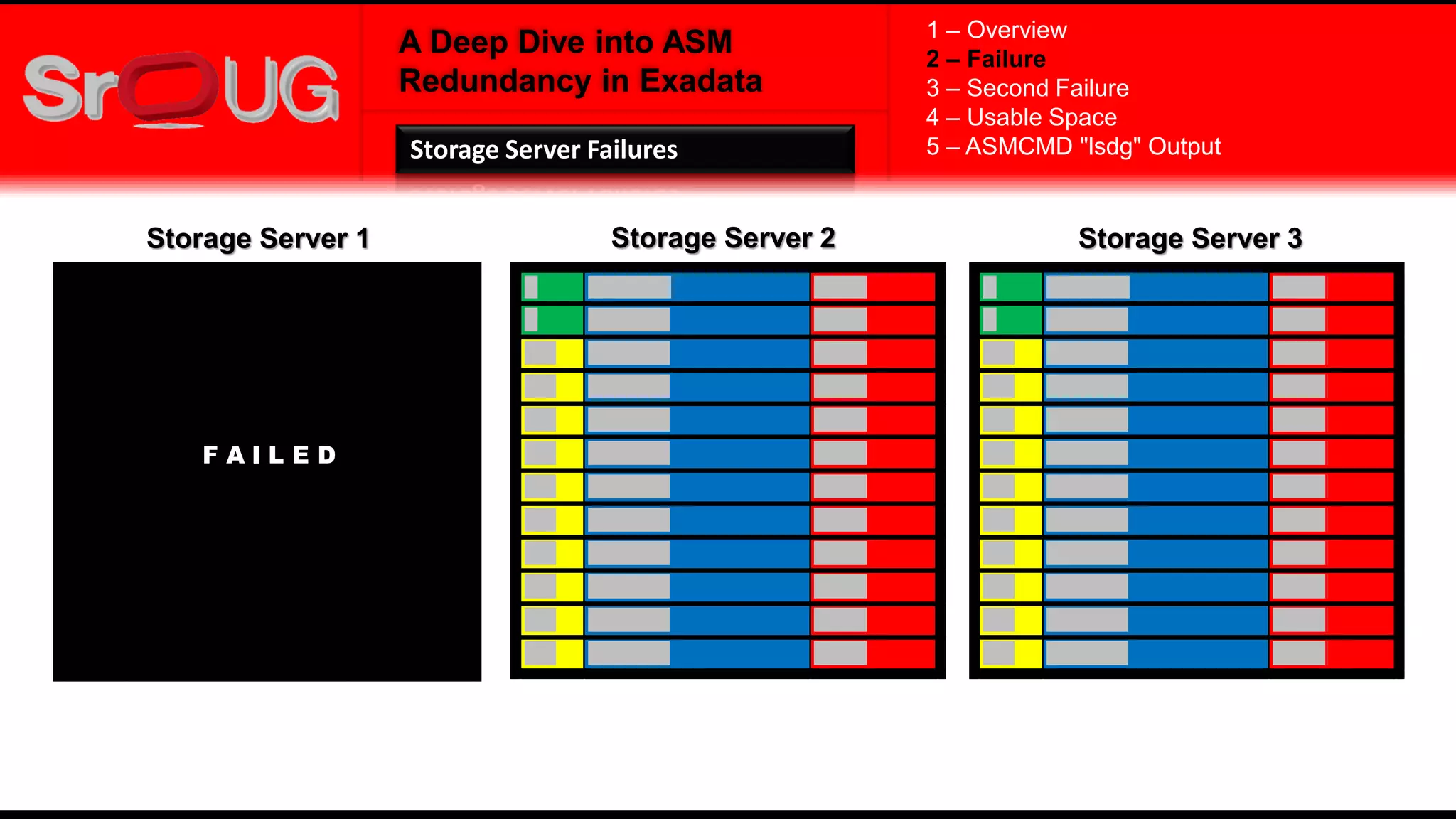 A Deep Dive into ASM
Redundancy in Exadata
F A I L E D
Storage Server 1 Storage Server 2 Storage Server 3
1 – Overview
2 – Failure
3 – Second Failure
4 – Usable Space
5 – ASMCMD "lsdg" OutputStorage Server Failures
 