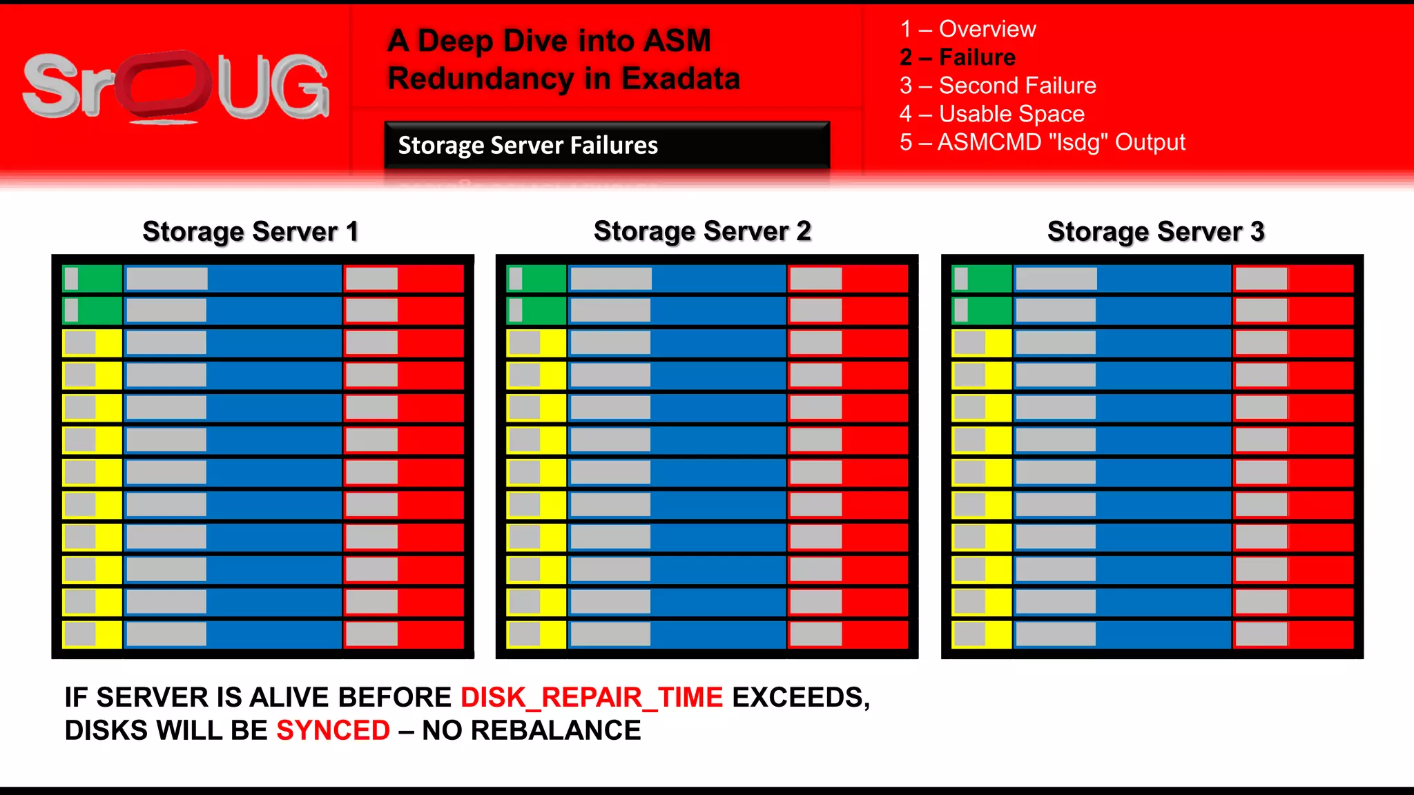 A Deep Dive into ASM
Redundancy in Exadata
Storage Server 1 Storage Server 2 Storage Server 3
IF SERVER IS ALIVE BEFORE DISK_REPAIR_TIME EXCEEDS,
DISKS WILL BE SYNCED – NO REBALANCE
1 – Overview
2 – Failure
3 – Second Failure
4 – Usable Space
5 – ASMCMD "lsdg" OutputStorage Server Failures
 