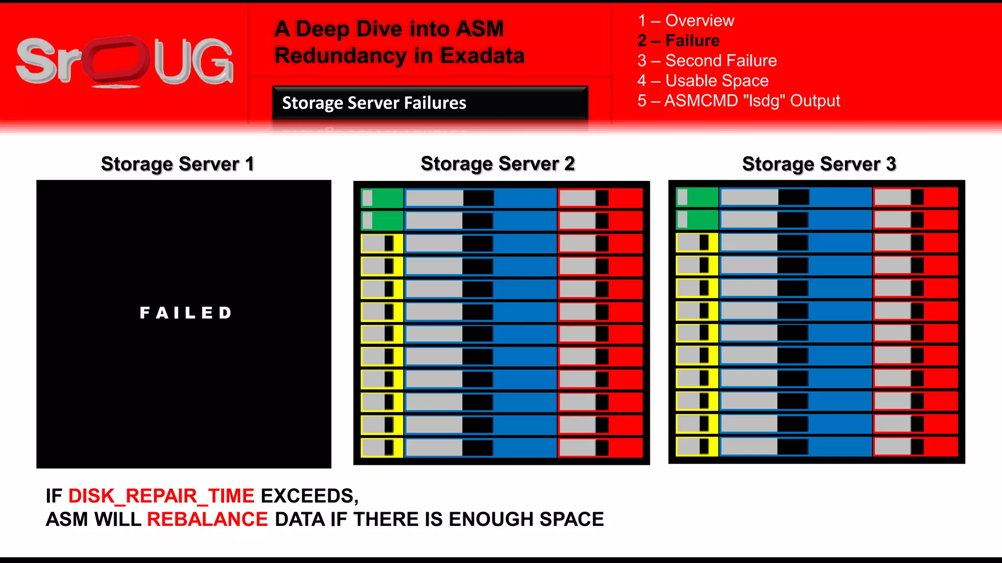 A Deep Dive into ASM
Redundancy in Exadata
F A I L E D
Storage Server 1 Storage Server 2 Storage Server 3
IF DISK_REPAIR_TIME EXCEEDS,
ASM WILL REBALANCE DATA IF THERE IS ENOUGH SPACE
1 – Overview
2 – Failure
3 – Second Failure
4 – Usable Space
5 – ASMCMD "lsdg" OutputStorage Server Failures
 