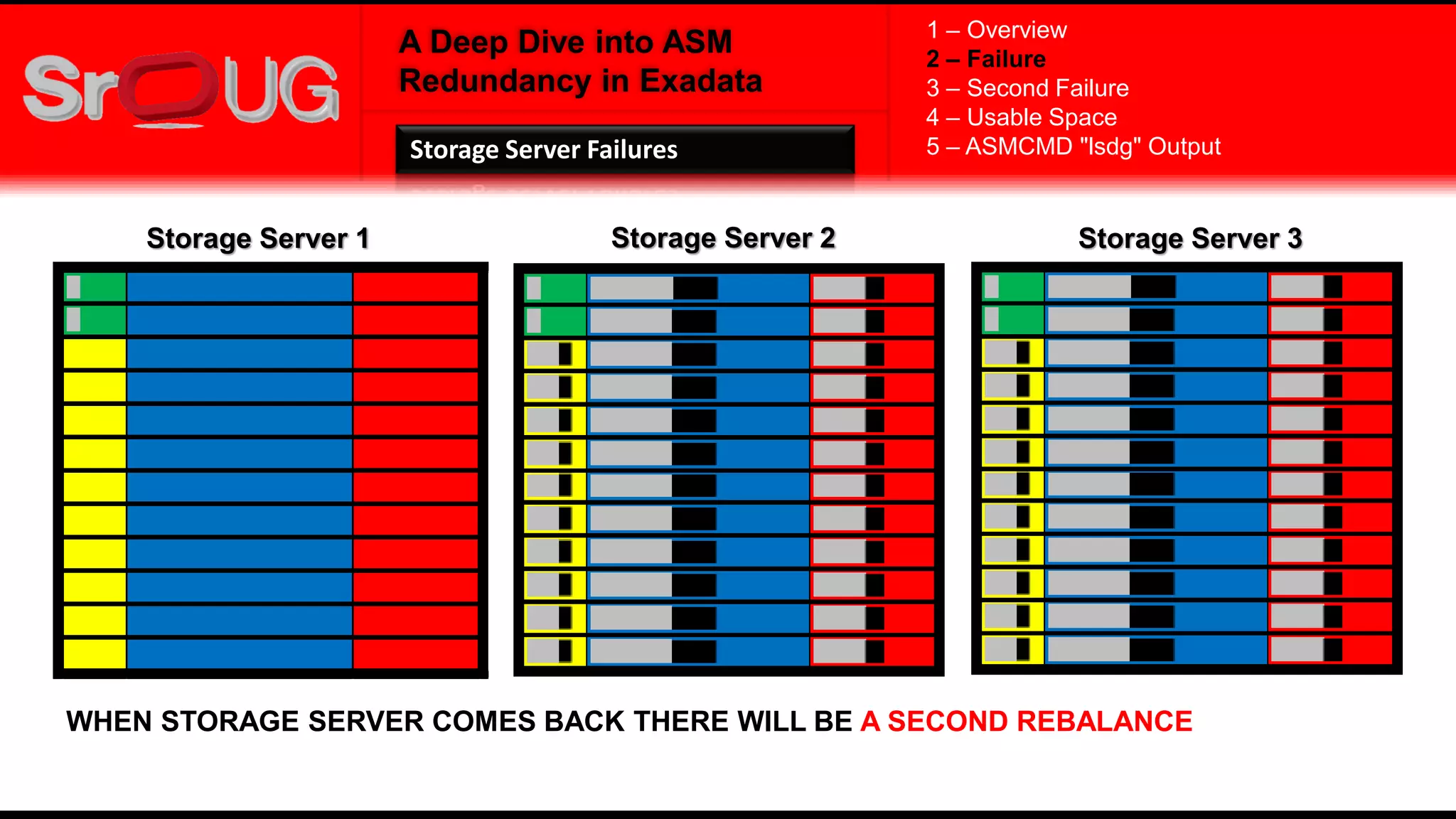 A Deep Dive into ASM
Redundancy in Exadata
Storage Server 1 Storage Server 2 Storage Server 3
1 – Overview
2 – Failure
3 – Second Failure
4 – Usable Space
5 – ASMCMD "lsdg" OutputStorage Server Failures
WHEN STORAGE SERVER COMES BACK THERE WILL BE A SECOND REBALANCE
 
