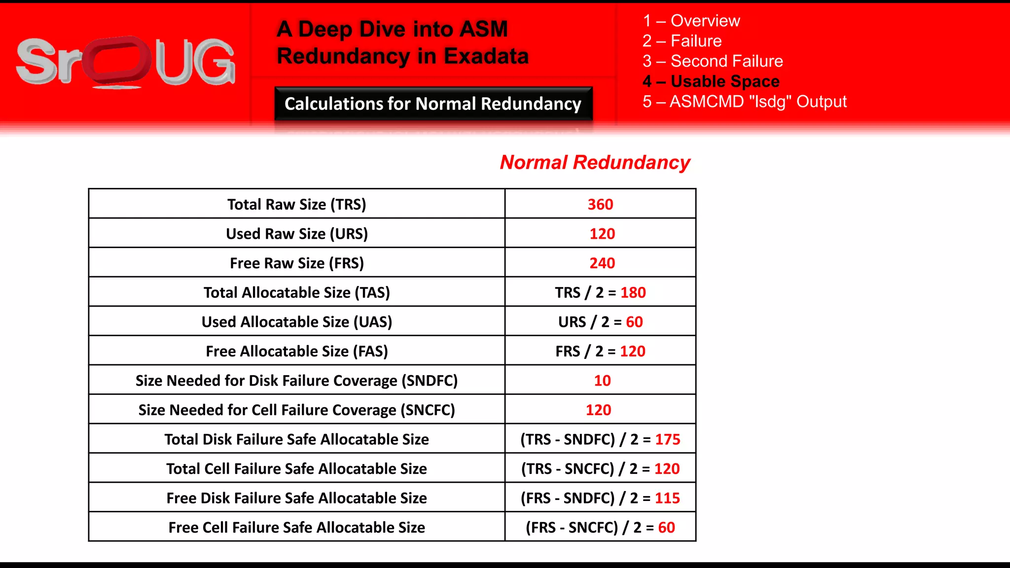 A Deep Dive into ASM
Redundancy in Exadata
Total Raw Size (TRS) 360
Used Raw Size (URS) 120
Free Raw Size (FRS) 240
Total Allocatable Size (TAS) TRS / 2 = 180
Used Allocatable Size (UAS) URS / 2 = 60
Free Allocatable Size (FAS) FRS / 2 = 120
Size Needed for Disk Failure Coverage (SNDFC) 10
Size Needed for Cell Failure Coverage (SNCFC) 120
Total Disk Failure Safe Allocatable Size (TRS - SNDFC) / 2 = 175
Total Cell Failure Safe Allocatable Size (TRS - SNCFC) / 2 = 120
Free Disk Failure Safe Allocatable Size (FRS - SNDFC) / 2 = 115
Free Cell Failure Safe Allocatable Size (FRS - SNCFC) / 2 = 60
Normal Redundancy
1 – Overview
2 – Failure
3 – Second Failure
4 – Usable Space
5 – ASMCMD "lsdg" OutputCalculations for Normal Redundancy
 