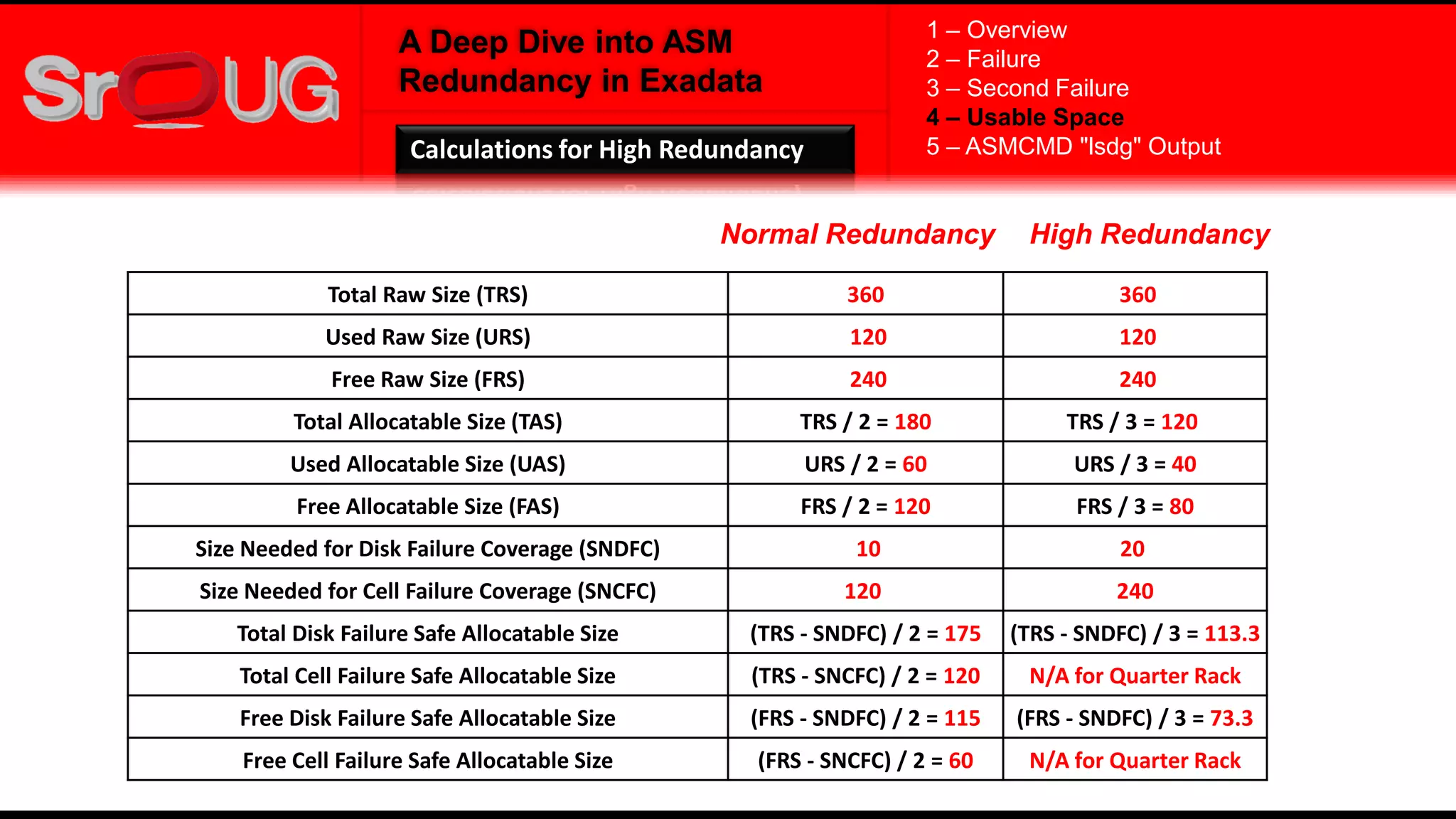 A Deep Dive into ASM
Redundancy in Exadata
Total Raw Size (TRS) 360 360
Used Raw Size (URS) 120 120
Free Raw Size (FRS) 240 240
Total Allocatable Size (TAS) TRS / 2 = 180 TRS / 3 = 120
Used Allocatable Size (UAS) URS / 2 = 60 URS / 3 = 40
Free Allocatable Size (FAS) FRS / 2 = 120 FRS / 3 = 80
Size Needed for Disk Failure Coverage (SNDFC) 10 20
Size Needed for Cell Failure Coverage (SNCFC) 120 240
Total Disk Failure Safe Allocatable Size (TRS - SNDFC) / 2 = 175 (TRS - SNDFC) / 3 = 113.3
Total Cell Failure Safe Allocatable Size (TRS - SNCFC) / 2 = 120 N/A for Quarter Rack
Free Disk Failure Safe Allocatable Size (FRS - SNDFC) / 2 = 115 (FRS - SNDFC) / 3 = 73.3
Free Cell Failure Safe Allocatable Size (FRS - SNCFC) / 2 = 60 N/A for Quarter Rack
Normal Redundancy High Redundancy
1 – Overview
2 – Failure
3 – Second Failure
4 – Usable Space
5 – ASMCMD "lsdg" OutputCalculations for High Redundancy
 