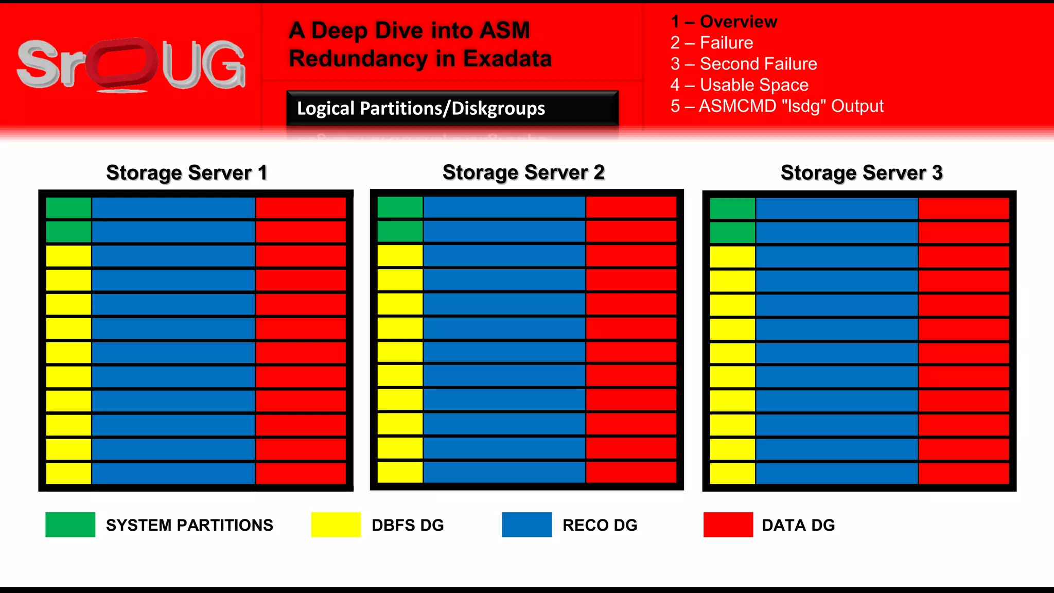 A Deep Dive into ASM
Redundancy in Exadata
Storage Server 1 Storage Server 2 Storage Server 3
SYSTEM PARTITIONS DBFS DG RECO DG DATA DG
1 – Overview
2 – Failure
3 – Second Failure
4 – Usable Space
5 – ASMCMD "lsdg" OutputLogical Partitions/Diskgroups
 