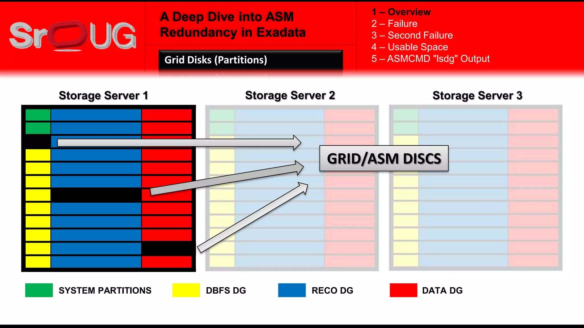 A Deep Dive into ASM
Redundancy in Exadata
Storage Server 1 Storage Server 2 Storage Server 3
RECO DG DATA DG
GRID/ASM DISCS
1 – Overview
2 – Failure
3 – Second Failure
4 – Usable Space
5 – ASMCMD "lsdg" OutputGrid Disks (Partitions)
SYSTEM PARTITIONS DBFS DG
 