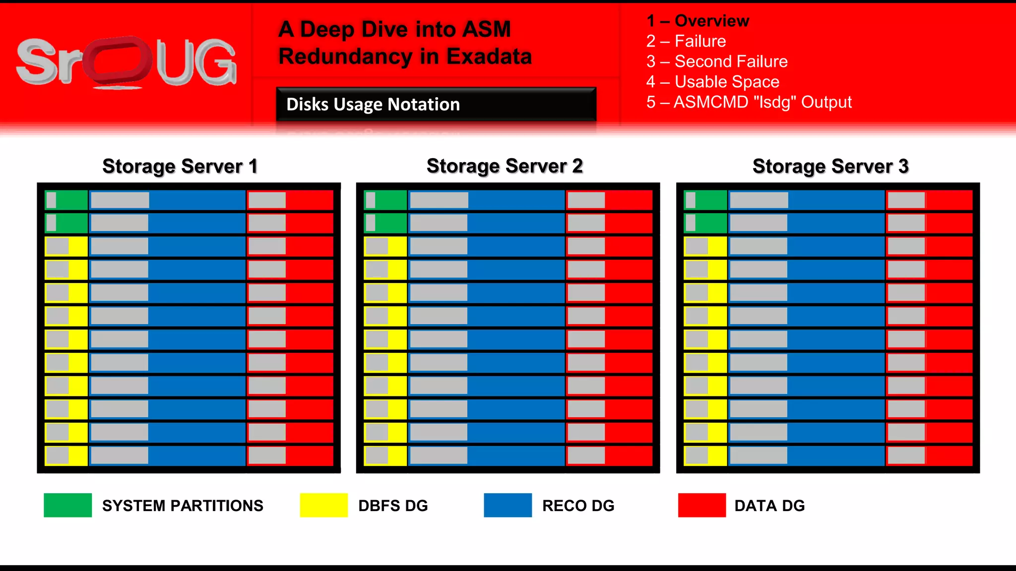 A Deep Dive into ASM
Redundancy in Exadata
Storage Server 1 Storage Server 2 Storage Server 3
RECO DG DATA DG
1 – Overview
2 – Failure
3 – Second Failure
4 – Usable Space
5 – ASMCMD "lsdg" OutputDisks Usage Notation
SYSTEM PARTITIONS DBFS DG
 