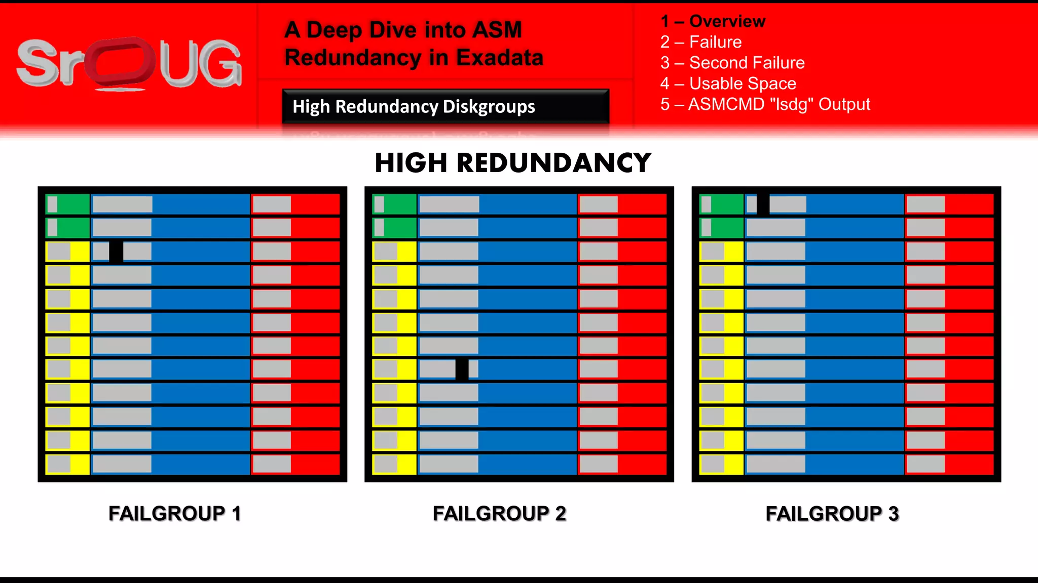 A Deep Dive into ASM
Redundancy in Exadata
HIGH REDUNDANCY
FAILGROUP 1 FAILGROUP 2 FAILGROUP 3
1 – Overview
2 – Failure
3 – Second Failure
4 – Usable Space
5 – ASMCMD "lsdg" OutputHigh Redundancy Diskgroups
 