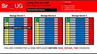 A Deep Dive into ASM
Redundancy in Exadata
FAILURE CORRECTED or NEW DISK
Storage Server 1 Storage Server 2 Storage Server 3
FAILURE CORRECTED or DISK REPLACED BEFORE DISK_REPAIR_TIME EXCEEDS
1 – Overview
2 – Failure
3 – Second Failure
4 – Usable Space
5 – ASMCMD "lsdg" OutputTransient Disk Failures
 