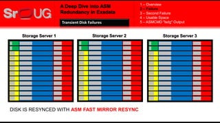 A Deep Dive into ASM
Redundancy in Exadata
Storage Server 1 Storage Server 2 Storage Server 3
DISK IS RESYNCED WITH ASM FAST MIRROR RESYNC
1 – Overview
2 – Failure
3 – Second Failure
4 – Usable Space
5 – ASMCMD "lsdg" OutputTransient Disk Failures
 