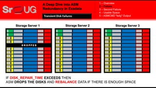 A Deep Dive into ASM
Redundancy in Exadata
Storage Server 1 Storage Server 2 Storage Server 3
IF DISK_REPAIR_TIME EXCEEDS THEN
ASM DROPS THE DISKS AND REBALANCE DATA IF THERE IS ENOUGH SPACE
1 – Overview
2 – Failure
3 – Second Failure
4 – Usable Space
5 – ASMCMD "lsdg" OutputTransient Disk Failures
 