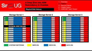 A Deep Dive into ASM
Redundancy in Exadata
PHYSICAL DISC FAILURE
Storage Server 1 Storage Server 2 Storage Server 3
RECO DG DATA DG
1 – Overview
2 – Failure
3 – Second Failure
4 – Usable Space
5 – ASMCMD "lsdg" OutputPhysical Disk Failures
SYSTEM PARTITIONS DBFS DG
 