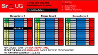 A Deep Dive into ASM
Redundancy in Exadata
Storage Server 1 Storage Server 2 Storage Server 3
ASM DOESN’T WAIT FOR DISK_REPAIR_TIME,
DROPS THE DISK AND REBALANCE DATA IF THERE IS ENOUGH SPACE
(Pro-Active Disk Quarantine - 11.2.1.3.1)
1 – Overview
2 – Failure
3 – Second Failure
4 – Usable Space
5 – ASMCMD "lsdg" OutputPhysical Disk Failures
 