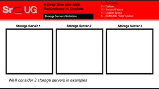 A Deep Dive into ASM
Redundancy in Exadata
1 – Overview
2 – Failure
3 – Second Failure
4 – Usable Space
5 – ASMCMD "lsdg" Output
Storage Server 1 Storage Server 2 Storage Server 3
We’ll consider 3 storage servers in examples
Storage Servers Notation
 