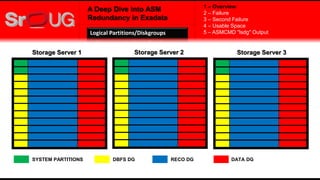 A Deep Dive into ASM
Redundancy in Exadata
Storage Server 1 Storage Server 2 Storage Server 3
SYSTEM PARTITIONS DBFS DG RECO DG DATA DG
1 – Overview
2 – Failure
3 – Second Failure
4 – Usable Space
5 – ASMCMD "lsdg" OutputLogical Partitions/Diskgroups
 