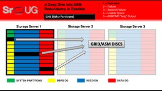 A Deep Dive into ASM
Redundancy in Exadata
Storage Server 1 Storage Server 2 Storage Server 3
RECO DG DATA DG
GRID/ASM DISCS
1 – Overview
2 – Failure
3 – Second Failure
4 – Usable Space
5 – ASMCMD "lsdg" OutputGrid Disks (Partitions)
SYSTEM PARTITIONS DBFS DG
 