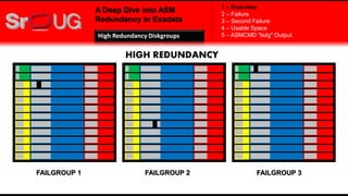 A Deep Dive into ASM
Redundancy in Exadata
HIGH REDUNDANCY
FAILGROUP 1 FAILGROUP 2 FAILGROUP 3
1 – Overview
2 – Failure
3 – Second Failure
4 – Usable Space
5 – ASMCMD "lsdg" OutputHigh Redundancy Diskgroups
 
