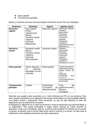 82
Ulcera genital
Tumoraciones genitales
Signos y síntomas comunes de los principales síndromes de las ITS y sus etiologías.
Síndrome Síntomas Signos Agente causal
Secreción
vaginal
Flujo vaginal
Prurito
vaginal/vulvar
Disuria
Tenesmo vesical
Urgencia
miccional
Dispareunia
Secreción vaginal Gardnerella vaginalis
Neisseria
gonorrhoeae
Chlamydia
trachomatis
Tricomonas
Vaginalis
Ureaplasma
urealyticum
Mycoplasma hominis
Mobiluncus sp
Secreción
uretral
Secreción uretral
Disuria
Tenesmo vesical
Urgencia
miccional
Dolor testicular
Secreción uretral Neisseria
gonorrhoeae
Chlamydia
trachomatis
Tricomonas
Vaginalis
Ureaplasma
urealyticum
Mycoplasma hominis
Ulcera genital Ulcera dolorosa o
no dolorosa,
precedida o no de
vesículas
Ulcera genital Treponema pallidum
Haemophilus ducreyi
Herpes simplex tipo
1 y 2
Chlamydia
trachomatis tipos
L1,L2 y L3
Calymmatobacterium
granulomatis
Tumoraciones
genitales
Crestas Asintomática
Tumoración de
diferente tamaño
Virus del
papiloma humano
Molusco
contagioso
Recordar que pueden estar presentes uno o más síndromes de ITS en una persona. Para
tener mejores resultados en la aplicación del manejo sindromático es recomendable elaborar
una historia clínica y exploración física minuciosa, ya que de esto depende el éxito del
tratamiento que se proporcione al usuario.
El flujograma o algoritmo es un árbol de acciones y toma de decisiones que permitirá llegar a
un diagnóstico. Tres pasos principales a seguir deben tenerse en mente durante su
aplicación: iniciar con el problema, esto es, el síntoma de probable ITS referido por el usuario
o usuaria; la decisión que el clínico debe tomar ante el síntoma y la acción, en este caso el
tratamiento y las medidas preventivas que deben ejecutarse.
 