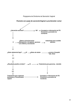 85
Flujograma de Síndrome de Secreción Vaginal
Paciente con queja de secreciónVaginal o prurito/ardor vulvar
¿Secreción anormal? NO Consejería e información de ITS
Promoción y provisión de
Condones
Edema vulvar/secreción tratamiento para candida
SI Blanquecina de aspecto grumoso albicans
con eritema y excoriación
¿Dolor abdominal bajo? SI Datos de rebote enviar al hospital
2do. Nivel
NO
¿Resultado positivo al dolor? SI Tratamiento para gonorrea, clamidia
NO
Tratamiento para vaginosis Consejería e información de ITS
bacteriana y Tricomoniasis Promoción y provisión de
vaginal Condones
 