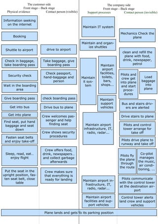 The British Airways service delivery process