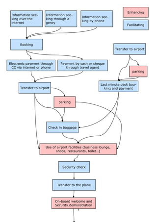 The British Airways service delivery process