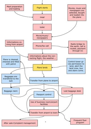 The British Airways service delivery process
