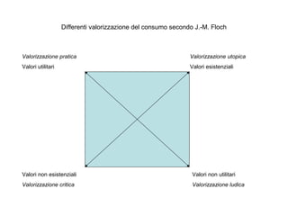 Differenti valorizzazione del consumo secondo J.-M. Floch

Valorizzazione pratica

Valorizzazione utopica

Valori utilitari

Valori esistenziali

Valori non esistenziali

Valori non utilitari

Valorizzazione critica

Valorizzazione ludica

 