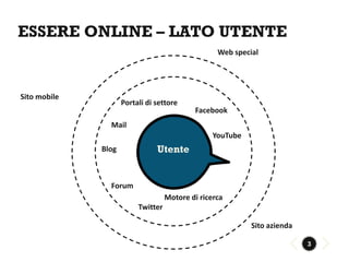 ESSERE ONLINE – LATO UTENTE
                                                   Web special




Sito mobile
                     Portali di settore
                                            Facebook
                Mail
                                                  YouTube
              Blog              Utente


                Forum
                                    Motore di ricerca
                          Twitter

                                                            Sito azienda

                                                                           3
 