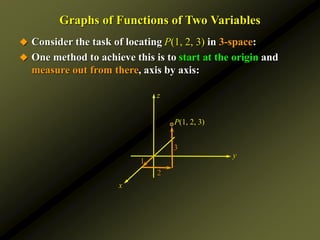P(1, 2, 3)
Graphs of Functions of Two Variables
 Consider the task of locating P(1, 2, 3) in 3-space:
 One method to achieve this is to start at the origin and
measure out from there, axis by axis:
y
x
1
2
3
z
 
