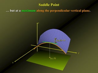 z
… but at a maximum along the perpendicular vertical plane.
x
Saddle Point
y
(a, b)
( , ) 0
f
a b
y



 