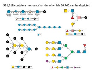 531,618 contain a monosaccharide, of which 66,740 can be depicted
 