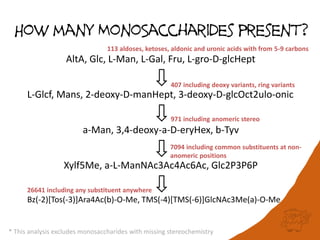 How many MonoSaccharides present?
L-Glcf, Mans, 2-deoxy-D-manHept, 3-deoxy-D-glcOct2ulo-onic
a-Man, 3,4-deoxy-a-D-eryHex, b-Tyv
Xylf5Me, a-L-ManNAc3Ac4Ac6Ac, Glc2P3P6P
AltA, Glc, L-Man, L-Gal, Fru, L-gro-D-glcHept
113 aldoses, ketoses, aldonic and uronic acids with from 5-9 carbons
407 including deoxy variants, ring variants
7094 including common substituents at non-
anomeric positions
26641 including any substituent anywhere
Bz(-2)[Tos(-3)]Ara4Ac(b)-O-Me, TMS(-4)[TMS(-6)]GlcNAc3Me(a)-O-Me
971 including anomeric stereo
* This analysis excludes monosaccharides with missing stereochemistry
 