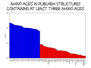 Amino acids in PubChem Structures
containing at least three amino acids
 