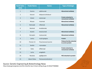 Rank Sales
2016
Trade Name Name Type of biologic
1 Humira adalimumab Monoclonal antibody
2 Harvoni ledipasvir/sofosbuvir
3 Enbrel etanercept
Protein attached to
monoclonal antibody
4 Rituxan rituximab Monoclonal antibody
5 Remicade infliximab Monoclonal antibody
6 Revlimid lenalidomide
7 Avastin bevacizumab Monoclonal antibody
8 Herceptin trastuzumab Monoclonal antibody
9 Lantus insulin glargine Protein
10 Prevnar 13 Pneumococcal vaccine
Polysaccharides attached
to carrier protein
11 Xarelto rivaroxaban
12 Eylea aflibercept
Protein attached to
monoclonal antibody
13 Lyrica pregabalin
14 Neulasta pegfilgrastim PEG attached to protein
15 Advair Diskus fluticasone/salmeterol
Source: Genetic Engineering & Biotechnology News
http://www.genengnews.com/the-lists/the-top-15-best-selling-drugs-of-2016/77900868
 