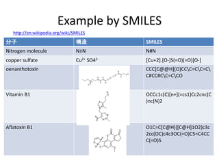 Example by SMILES
http://en.wikipedia.org/wiki/SMILES
分子 構造 SMILES
Nitrogen molecule N≡N N#N
copper sulfate Cu2+ SO42- [Cu+2].[O-]S(=O)(=O)[O-]
oenanthotoxin CCC[C@@H](O)CCC=CC=C
C#CC#CC=CCO
Vitamin B1 OCCc1c(C)[n+](=cs1)Cc2cnc(C
)nc(N)2
Aflatoxin B1 O1C=C[C@H]([C@H]1O2)c3c
2cc(OC)c4c3OC(=O)C5=C4CC
C(=O)5
 
