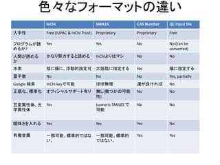 色々なフォーマットの違い
InChI SMILES CAS Number QC input file
入手性 Free (IUPAC & InChI Trust) Proprietary Proprietary Free
プログラムが読
めるか?
Yes Yes No No (can be
converted)
人間が読める
か
かなり努力すると読める InChIよりはマシ No No
水素 陰に陽に、浮動的指定可 大抵陰に指定する No 陽に指定する
量子数 No No No Yes, partially
Google 検索 InChI keyで可能 ほぼ無理 運が良ければ No
正規化、標準化 オフィシャルサポート有り 無し(幾つかの可能
性)
No No
互変異性体、光
学異性体
Yes Isomeric SMILES で
可能
No No
曖昧さを入れる Yes Yes Yes No
有機金属 一部可能、標準的ではな
い。
一部可能、標準的
ではない。
Yes Yes
 