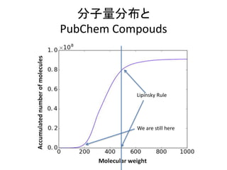分子量分布と
PubChem Compouds
We are still here
Lipinski limit MW=500
We are still here
Lipinsky Rule
 