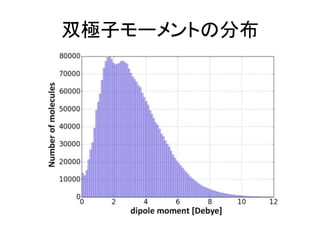 双極子モーメントの分布
 