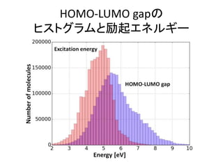 HOMO-LUMO gapの
ヒストグラムと励起エネルギー
 