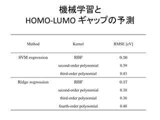 機械学習と
HOMO-LUMO ギャップの予測
Method Kernel RMSE [eV]
SVM regression RBF 0.36
second-order polynomial 0.39
third-order polynomial 0.43
Ridge regression RBF 0.37
second-order polynomial 0.38
third-order polynomial 0.36
fourth-order polynomial 0.48
 