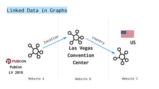 PubCon
LV 2019
Las Vegas
Convention
Center
country US
Website A Website B Website C
Linked Data in Graphs
location
 