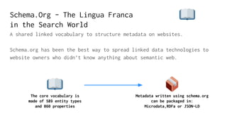 Schema.Org - The Lingua Franca
in the Search World
A shared linked vocabulary to structure metadata on websites.
Schema.org has been the best way to spread linked data technologies to
website owners who didn’t know anything about semantic web.
The core vocabulary is
made of 589 entity types
and 860 properties
Metadata written using schema.org
can be packaged in:
Microdata,RDFa or JSON-LD
 