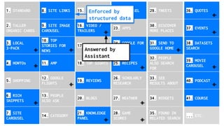 8. SITE LINKS
9. SITE IMAGE
CAROUSEL
10. TOP
STORIES FOR
NEWS
11. AMP
12. GOOGLE
FLIGHTS
13. PEOPLE
ALSO ASK
14. CATEGORY
15. IMAGES
16. VIDEO /
TRAILERS
17. LIVE
18. TOP SIGHTS
19. REVIEWS
20. BLOGS
21. KNOWLEDGE
PANEL
22. CAROUSEL
23. APPS
24. GOOGLE FOR
JOBS
25. RECIPES
26. SCHOLARLY
RESEARCH
27. WEATHER
28. GAME
SCORES
29. TWEETS
30. DISCOVER
MORE PLACES
31. SEND TO
GOOGLE HOME
32. PEOPLE
ALSO SEARCH
FOR
33. SEE
RESULTS ABOUT
34. WIDGETS
35. FOUND IN
RELATED SEARCH
36. QUOTES
37. EVENTS
38. DATASETS
SEARCH
1. STANDARD
2. TALLER
ORGANIC CARDS
3. LOCAL
3-PACK
4. HOWTOs
5. SHOPPING
6. RICH
SNIPPETS
7. SITE
CAROUSEL
??. ...
38. DATASETS
SEARCH
39. MOVIE
CAROUSEL
??. ...
source: BrightEdge
40. PODCAST
41. COURSE
... ETC.
Enforced by
structured data
Answered by
Assistant
 